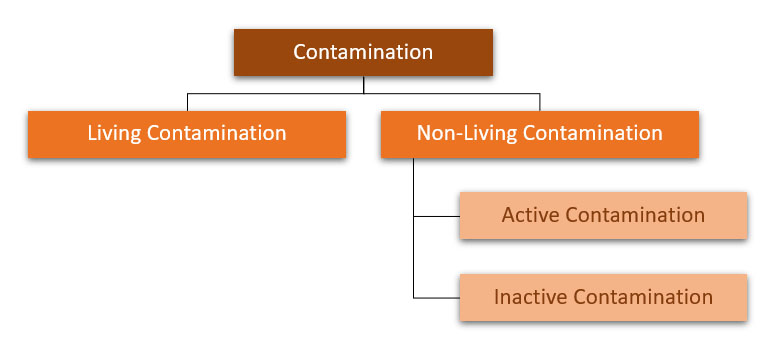Types Of Contamination