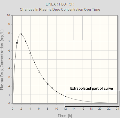 Linear Graph