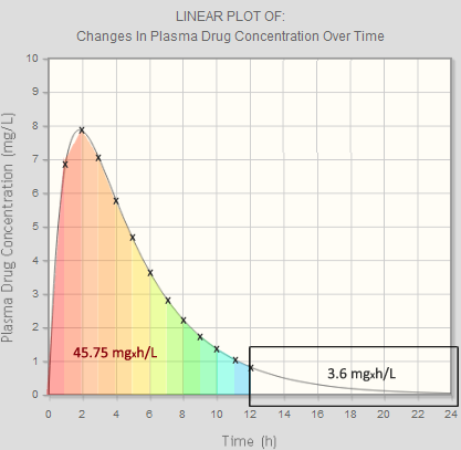 Linear Graph