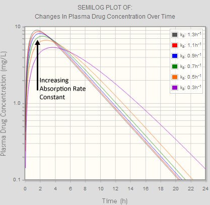 Changes In Absorption Rate Constant