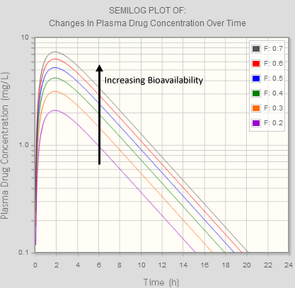 Changes In Bioavailability