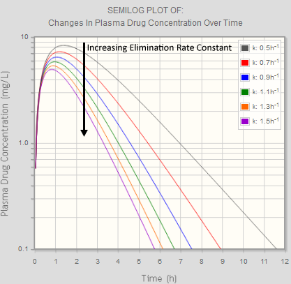 Changes In Elimination Rate Constant