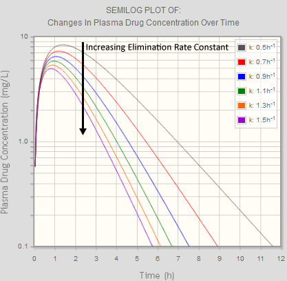 Elimination Rate Constant